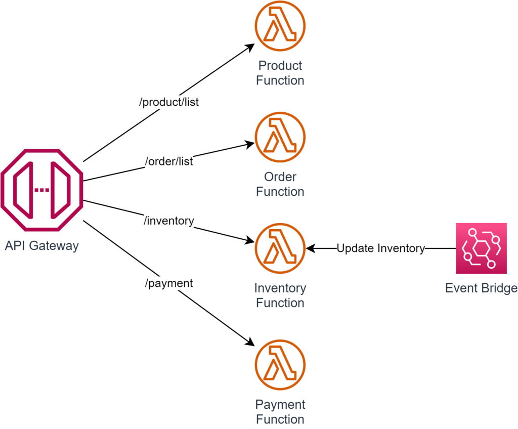 FWA uses Cloud Functions to execute its business tasks