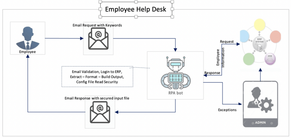 Serve your employees to receive her/his information with simple email message thru Bot managed help desk.