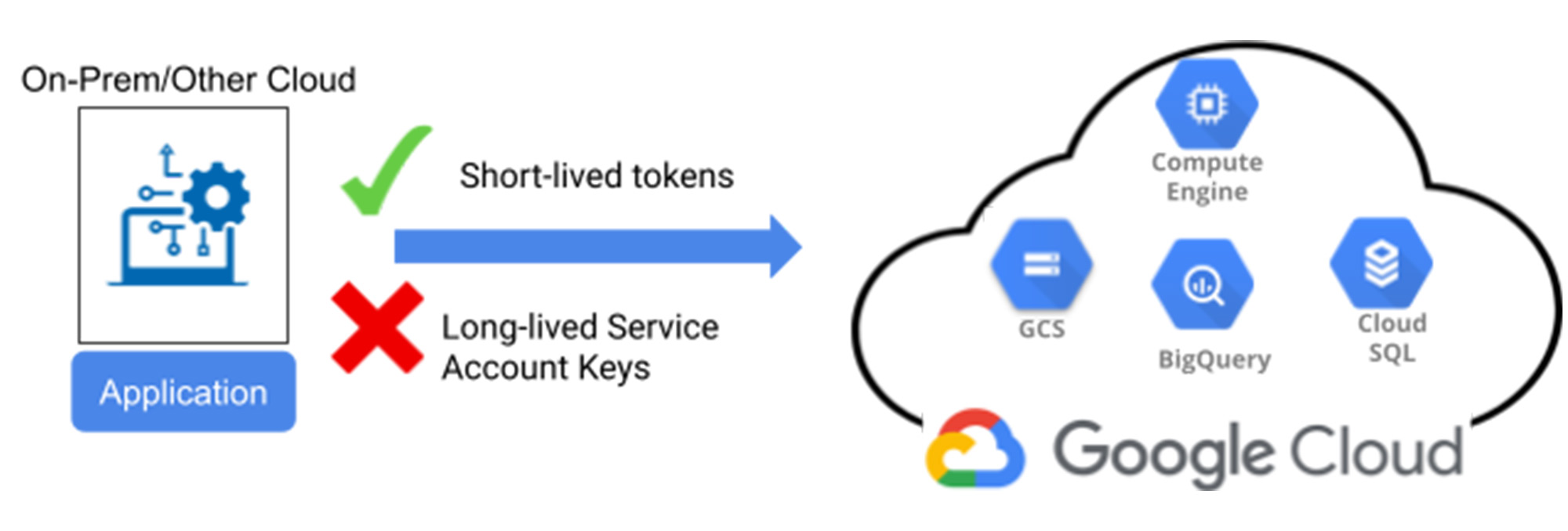 Service Account Impersonation