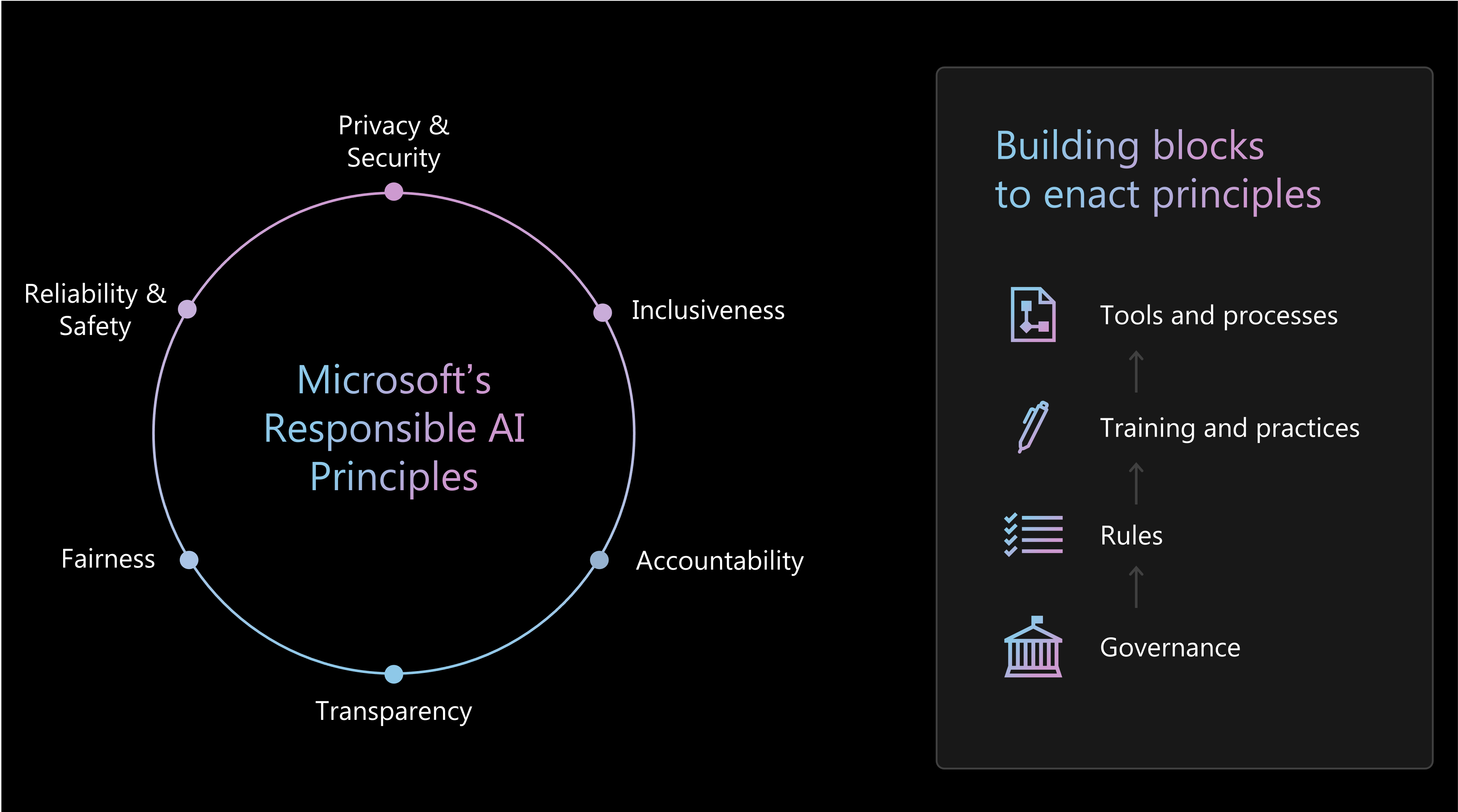 Microsoft Responsible AI Principles