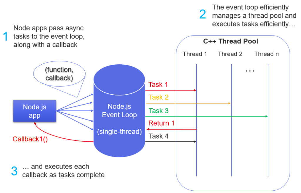 Node.js handle processes with libuv (Event Loop)
