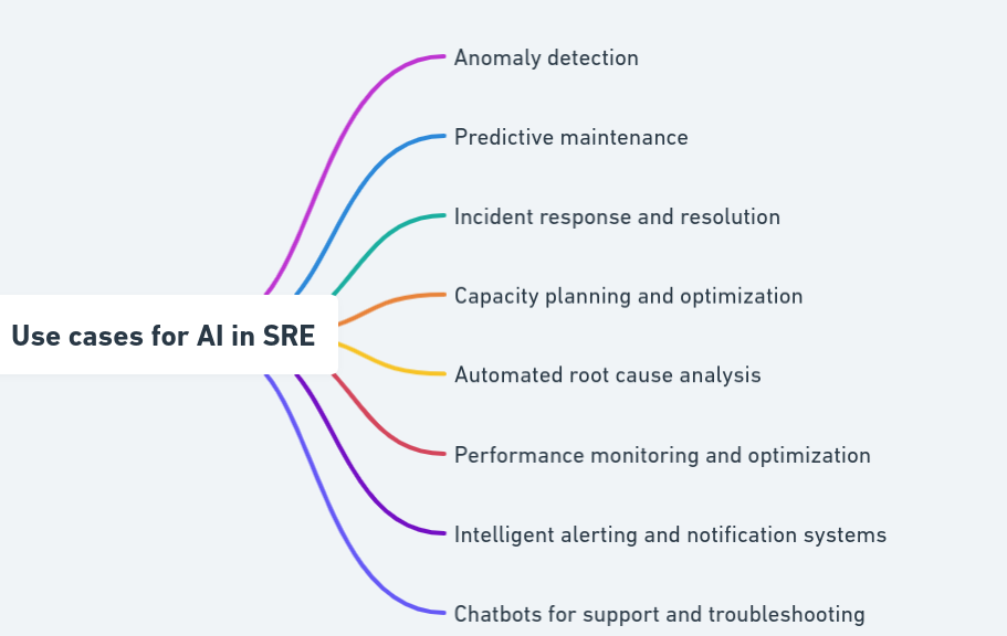 Use cases for AI in SRE