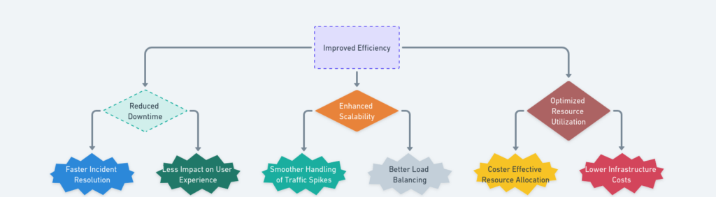 Benefits of AI-Driven Toil-Free SRE Automation