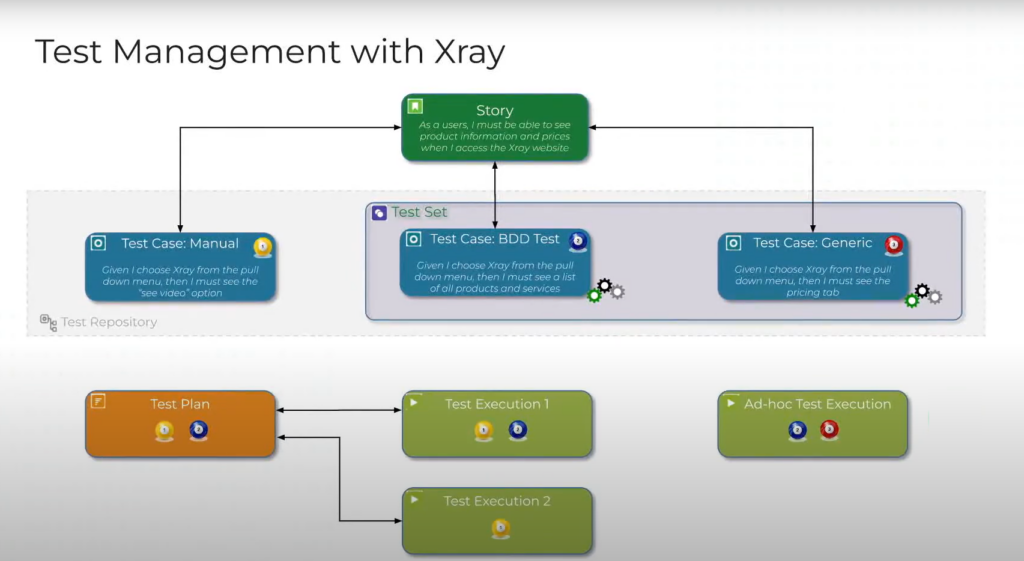 Test Management with XRay