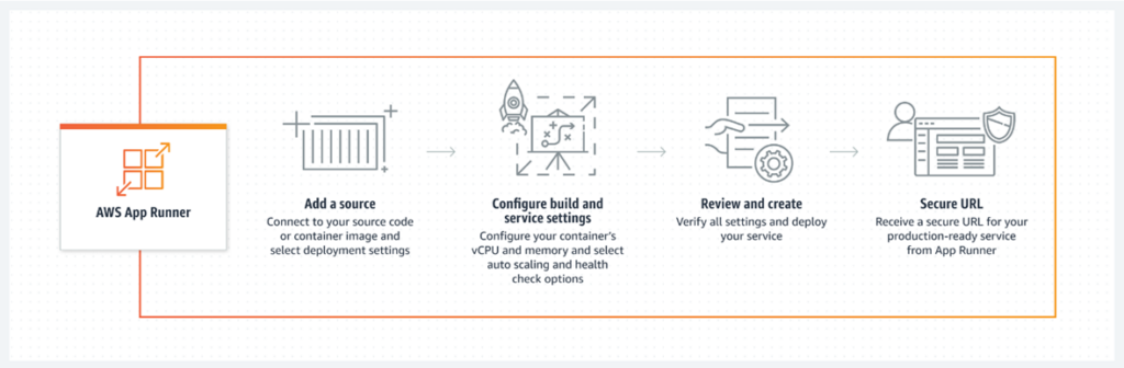 AWS App Runner diagram