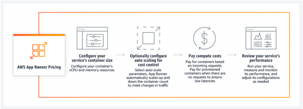 Configure and pricing
