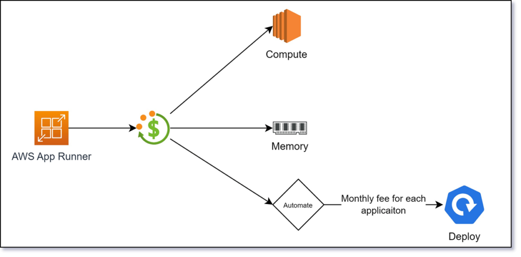Cost for app runner application