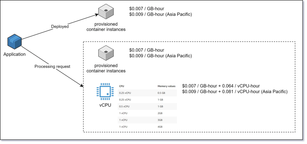 Application deploy and process