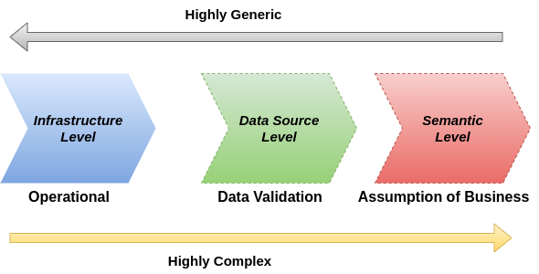 The Alert Pyramid: Enhancing Data Safety. Monitoring and Alerting