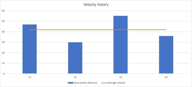 velocity history