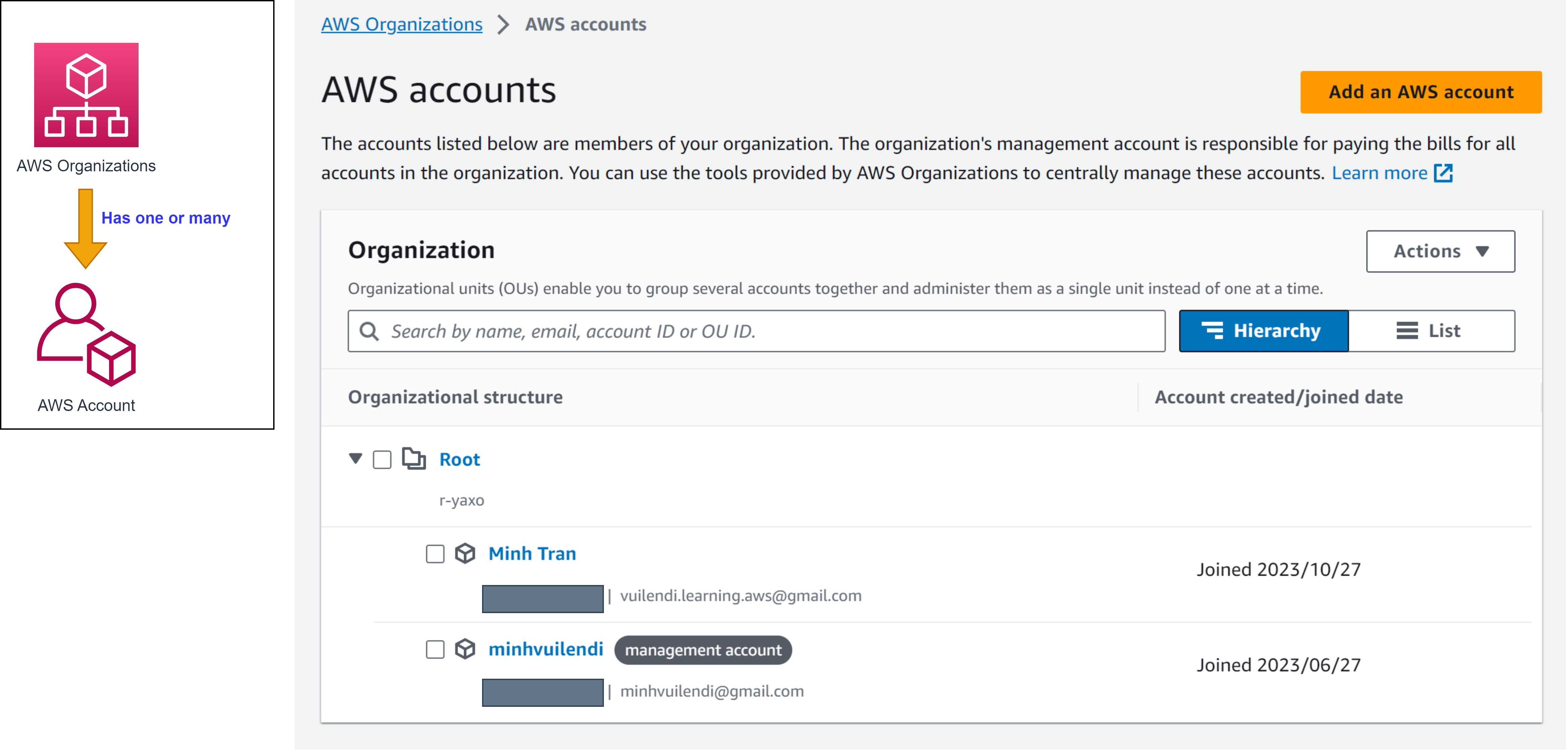 One AWS Organization has one or many AWS Accounts
