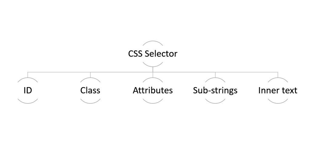 css selector