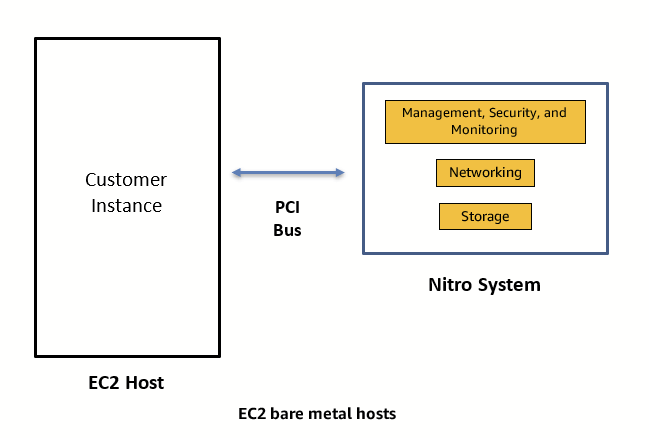 Bare Metal EC2 instances