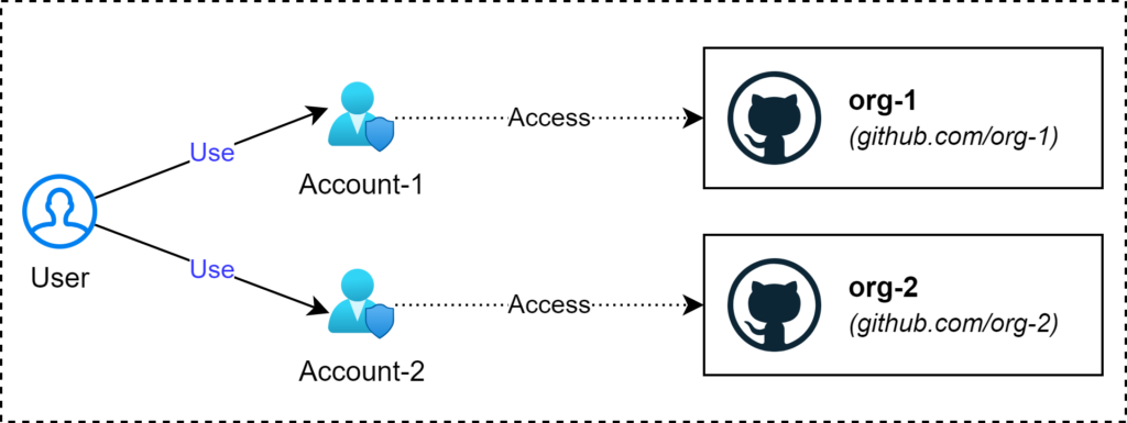 Multi-account access multi organization repositories