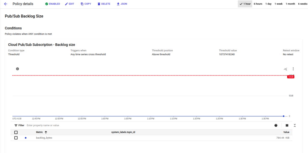 Global Integration Homepage > Alerts for pub/sub Backlog Size > Screenshot from 2023-11-24 13-44-02.png