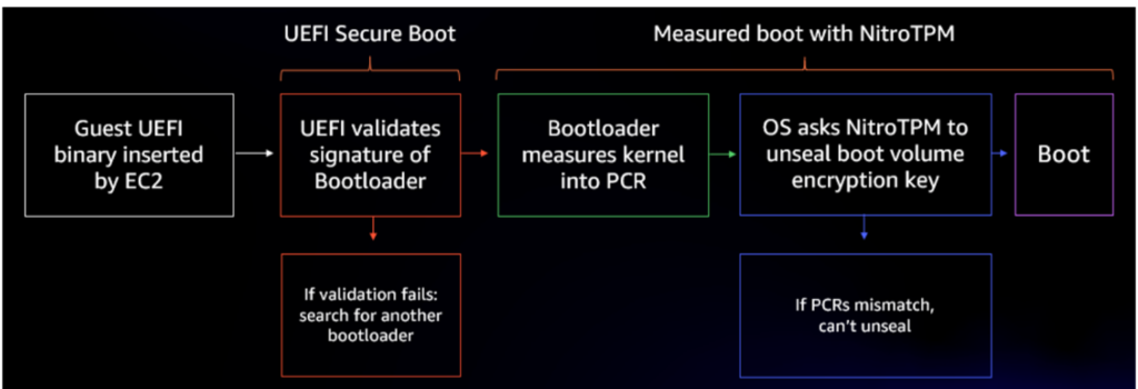 UEFI Secure Boot with NitroTPM