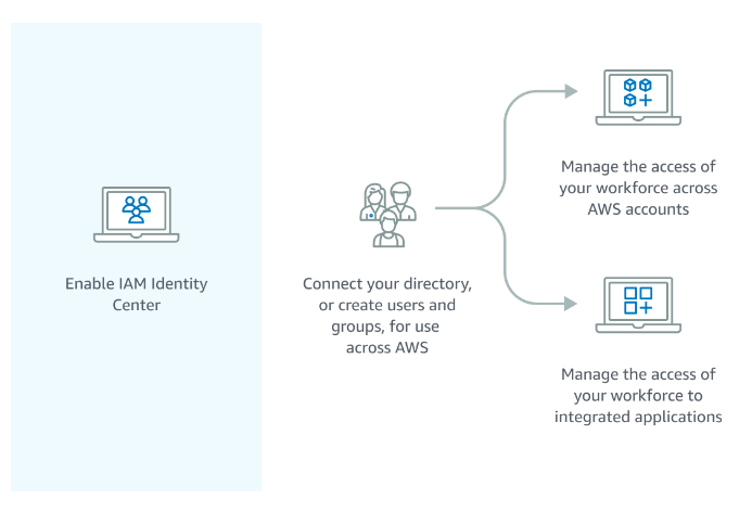 Enable IAM Identity Center