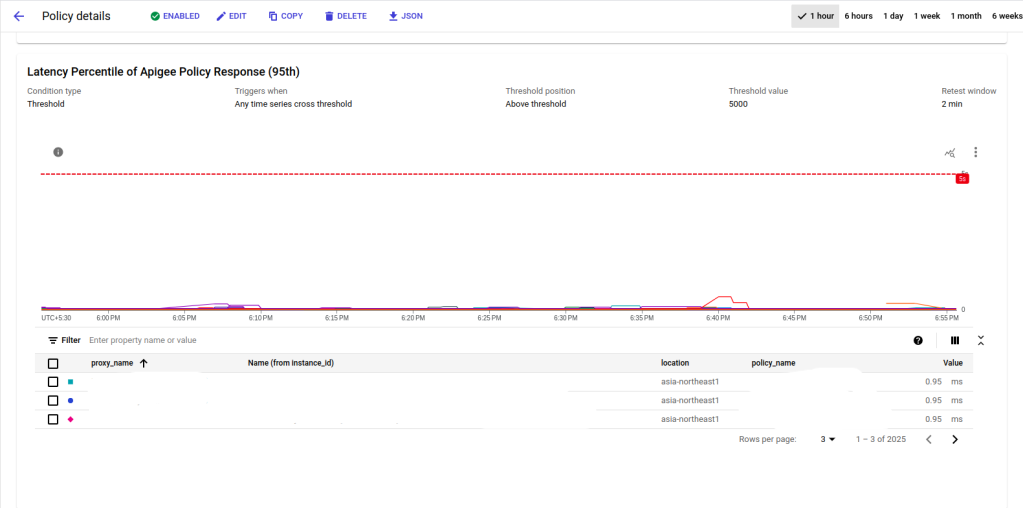 Global Integration Homepage > Latency Alerts in Apigee > Screenshot from 2023-11-23 18-56-08.png