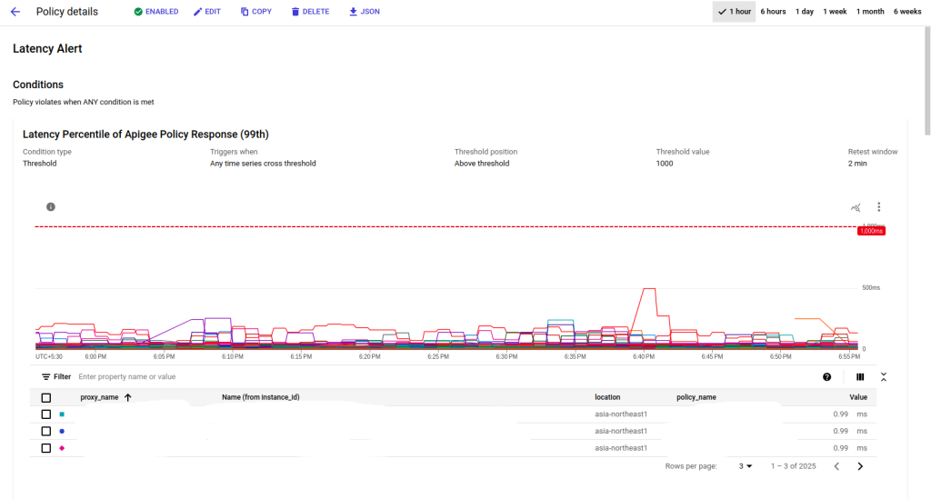Global Integration Homepage > Latency Alerts in Apigee > Screenshot from 2023-11-23 18-56-18.png