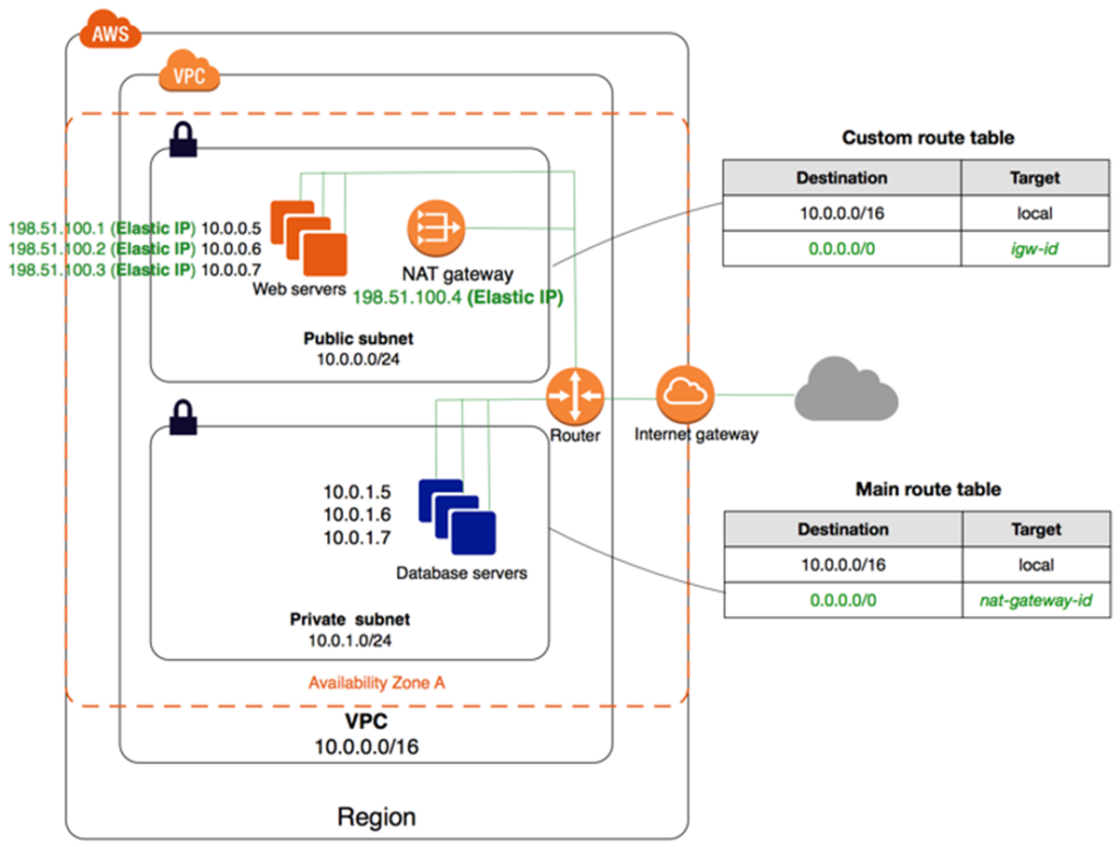 AWS Networking - VPC