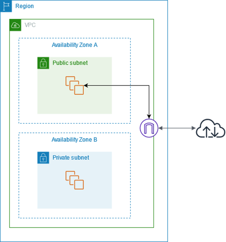 AWS Networking - Subnets