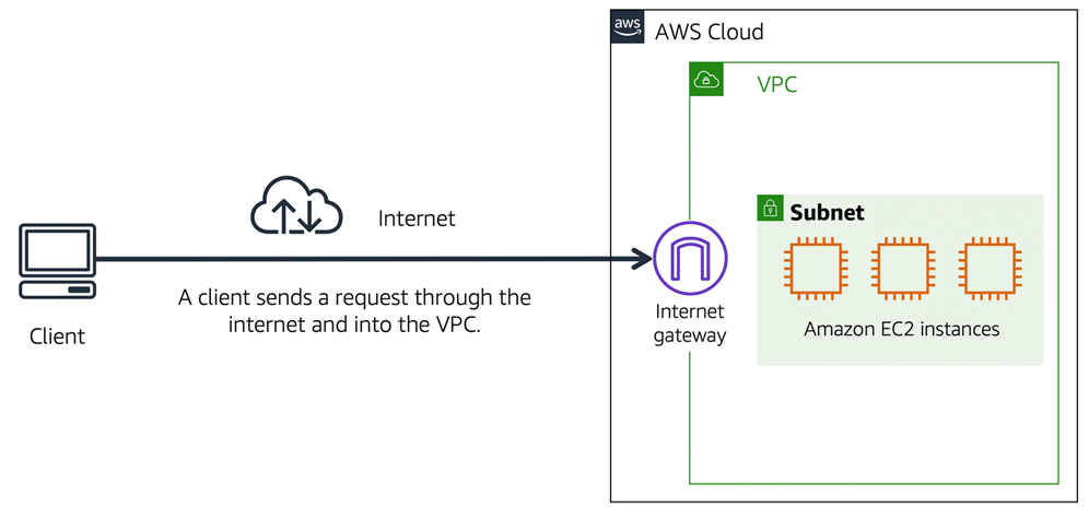 AWS Networking - Internet Gateway