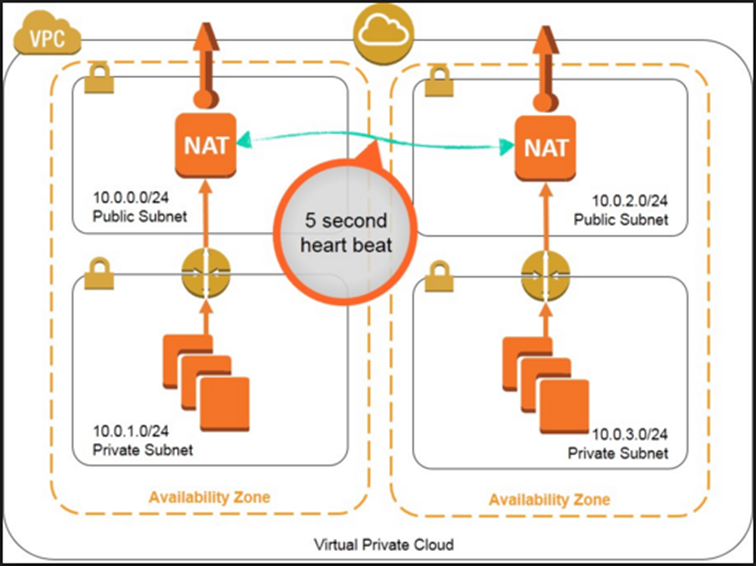 AWS Networking - NAT Gateway