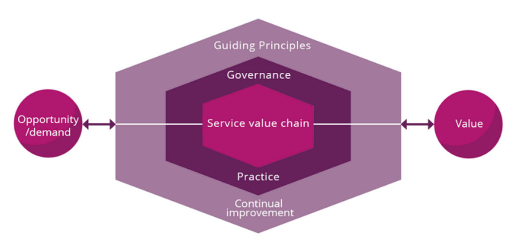 Service Value System