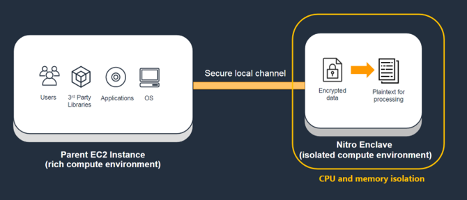 Nitro Enclave and Parent EC2 instance
