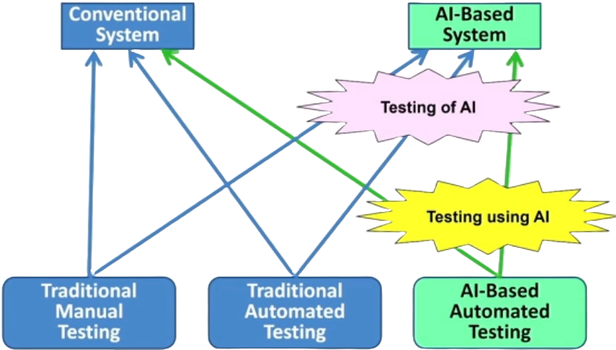 Testing activities v.s. types of system-under-test