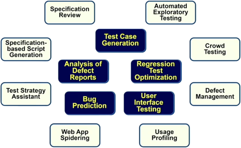 Testing areas which are supported by the use of AI