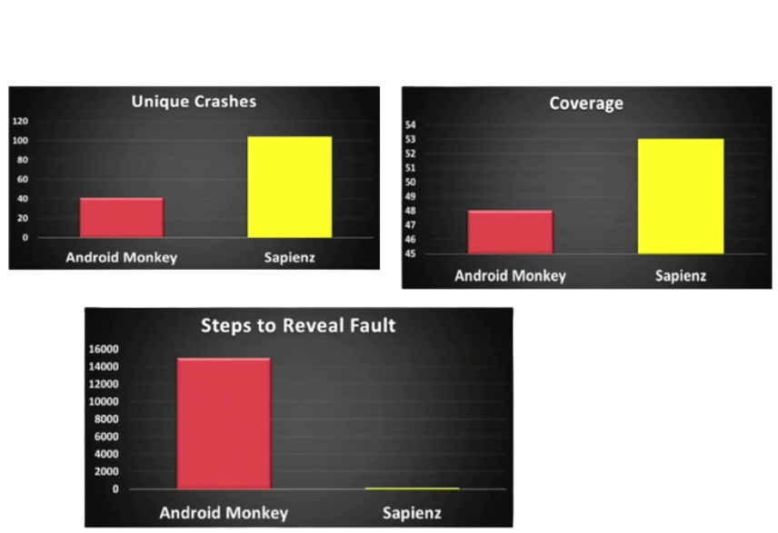 Google Monkey Fuzz testing tool and the AI based Sapiens tool.