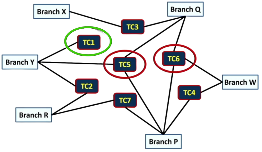 Regression test case selected based on test coverage