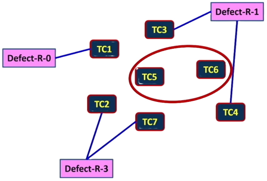 Previous-defect optimisation
