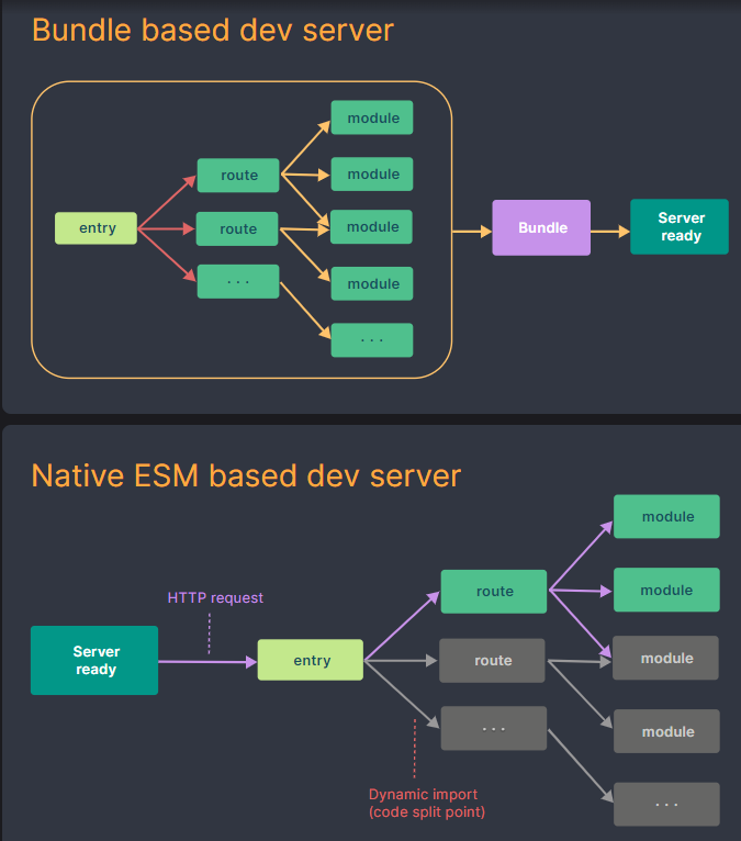 comparison between old build tool and vite