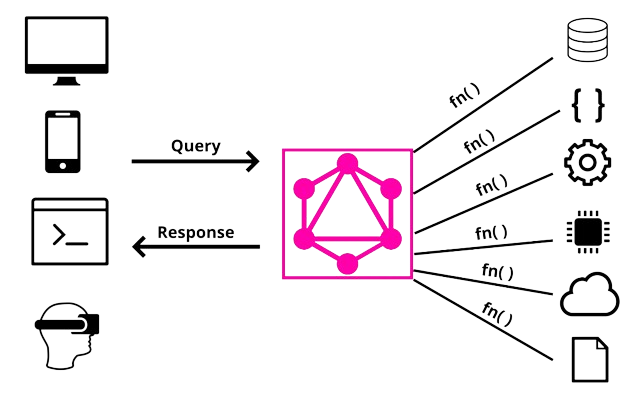 GraphQl API Architecture