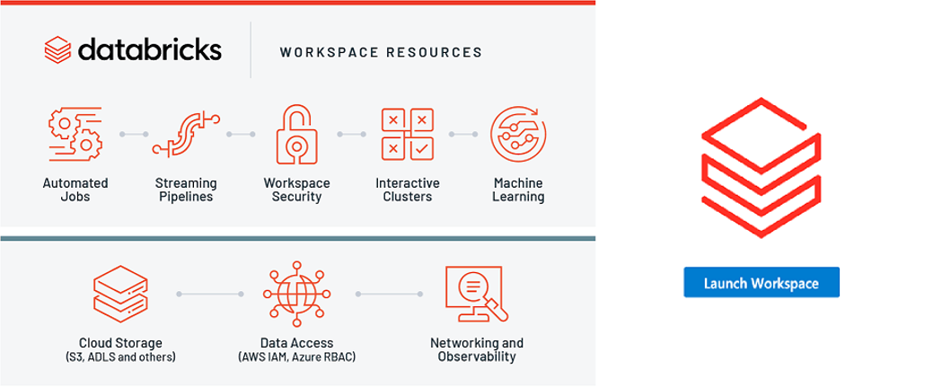 Testing, Databricks, AI