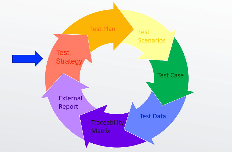 Create test documentation