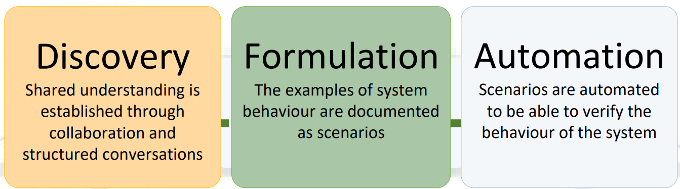 SpecFlow BDD Scenario Writing: Best Practices Guide - NashTech Blog