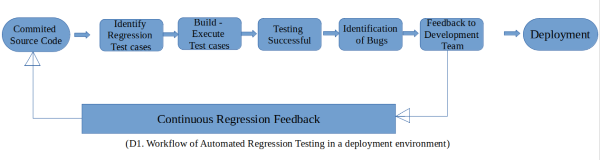 Automated regression testing in continuous deployment workflow