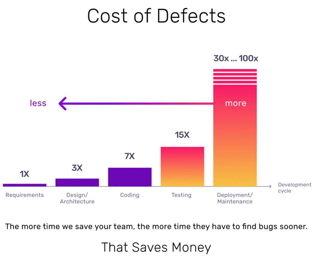 Cost of Defect