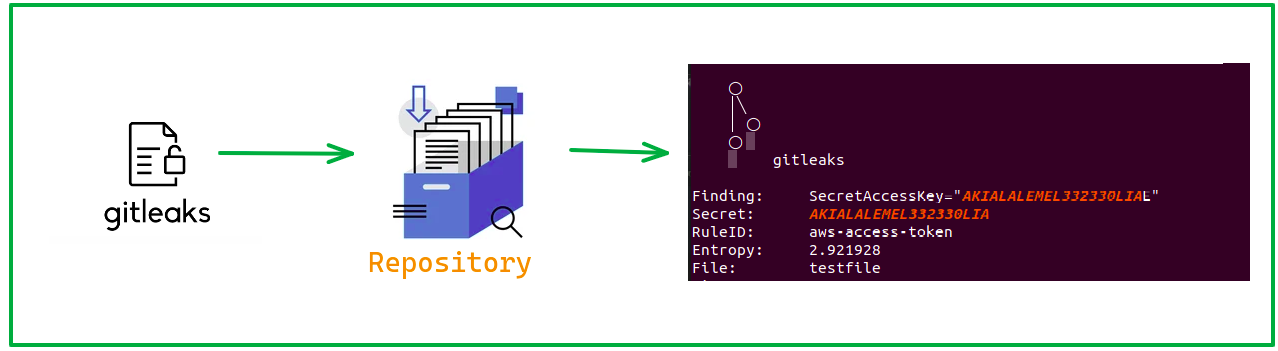 Getting started with gitleaks - NashTech Blog