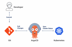 Kubernetes Application Deployment with ArgoCD Using GitHub
