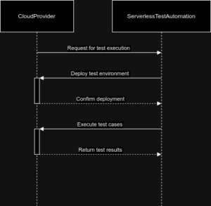 Cloud Provider in serverless test automation