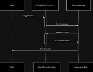 Event Driven Functions