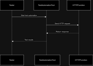 HTTP Triggered Function