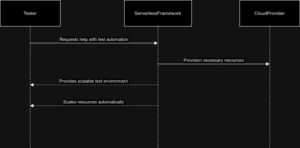 Serverless test automation