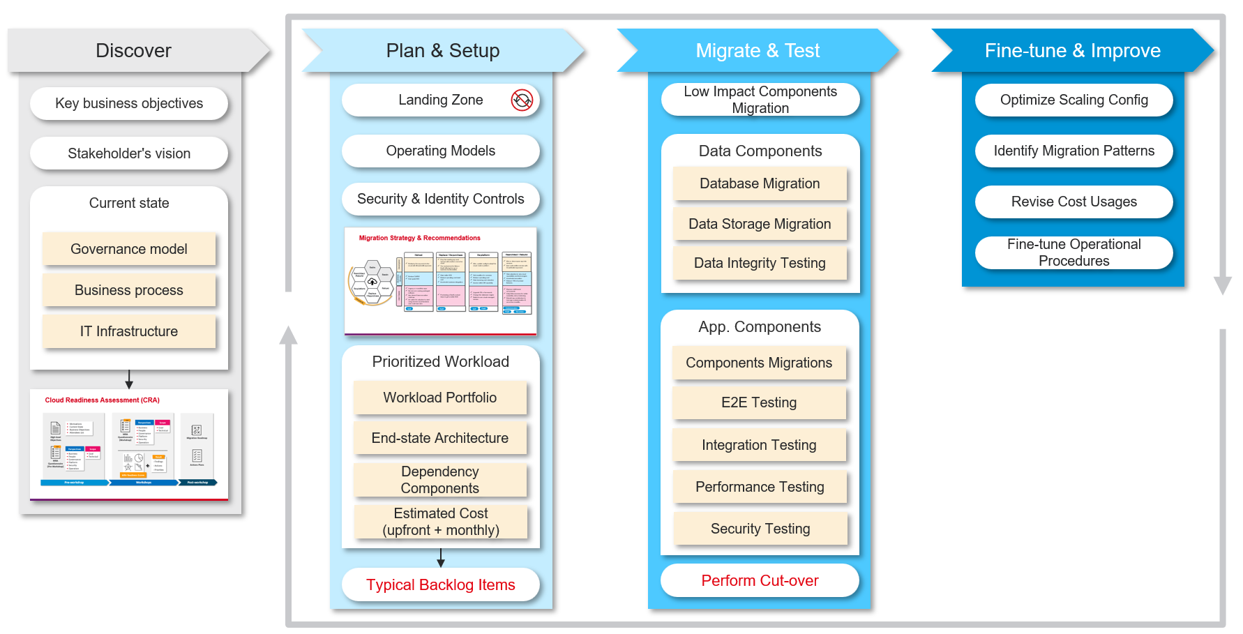 Figure 2, NashTech Incremental Approach