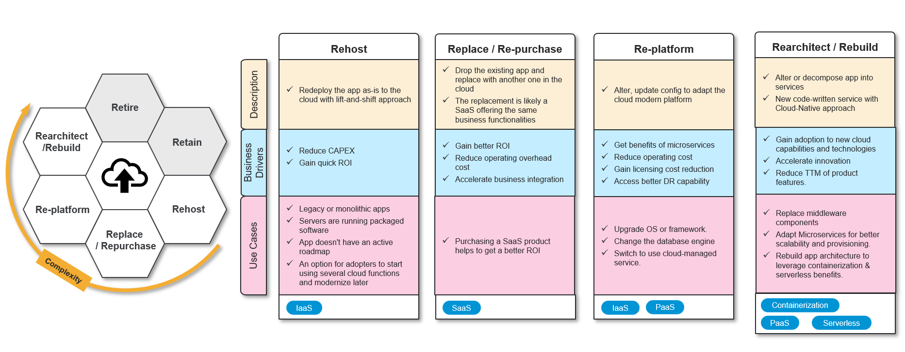 Figure 3 - The 6R Strategies