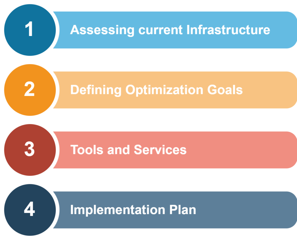 Cloud Optimization Architecture